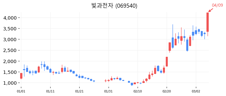 빛과전자 차트