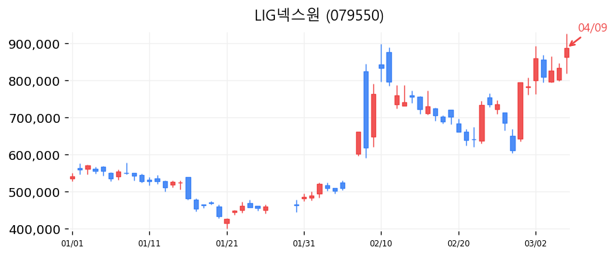 LIG넥스원 차트