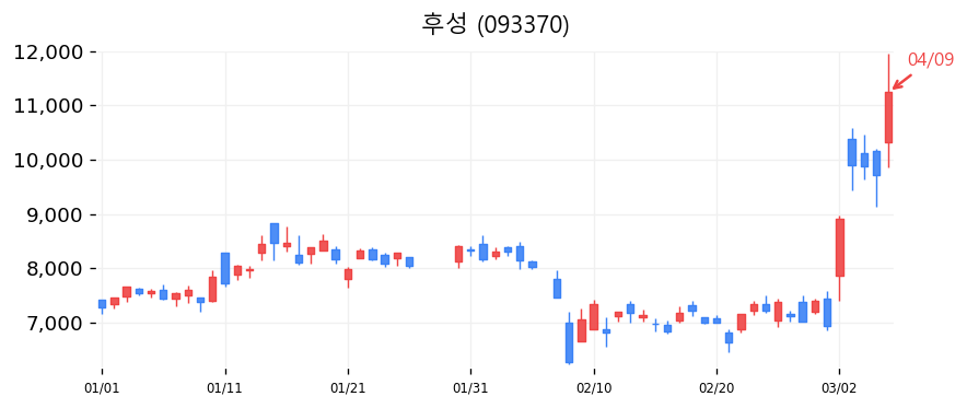 후성 차트