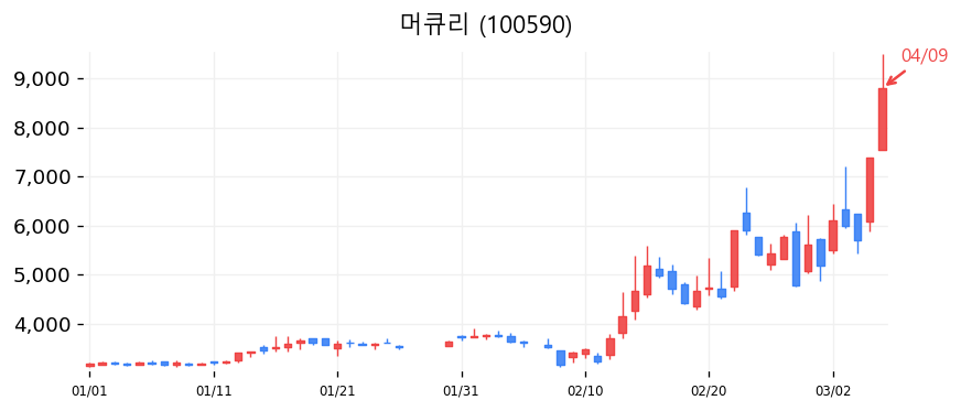 머큐리 차트