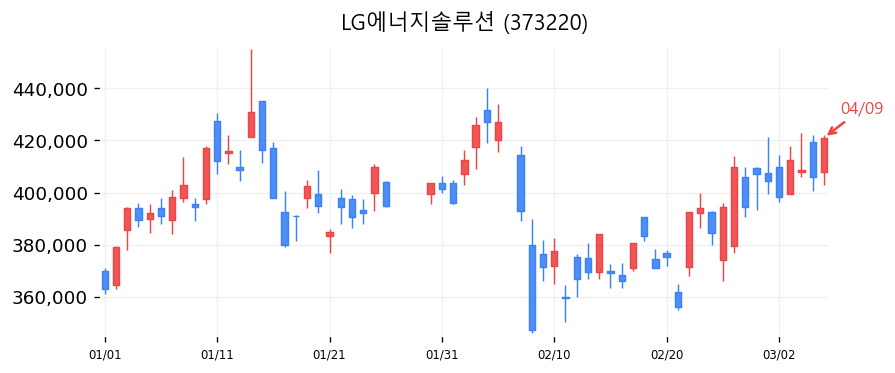 LG에너지솔루션 차트