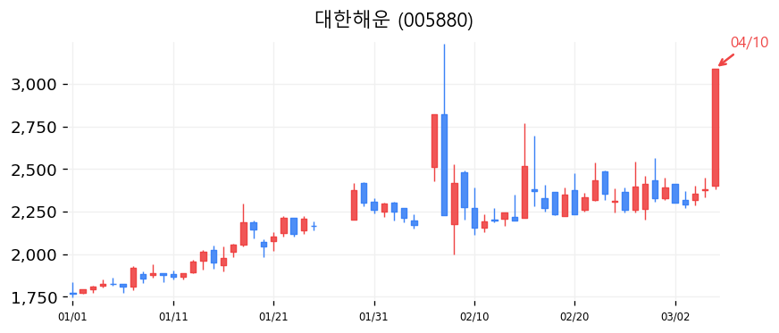대한해운 차트