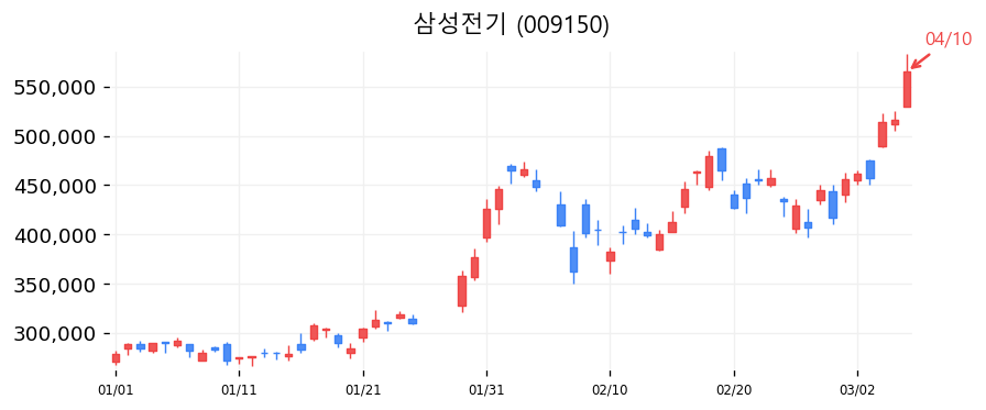 삼성전기 차트