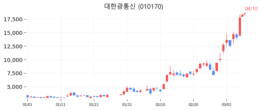 대한광통신 차트