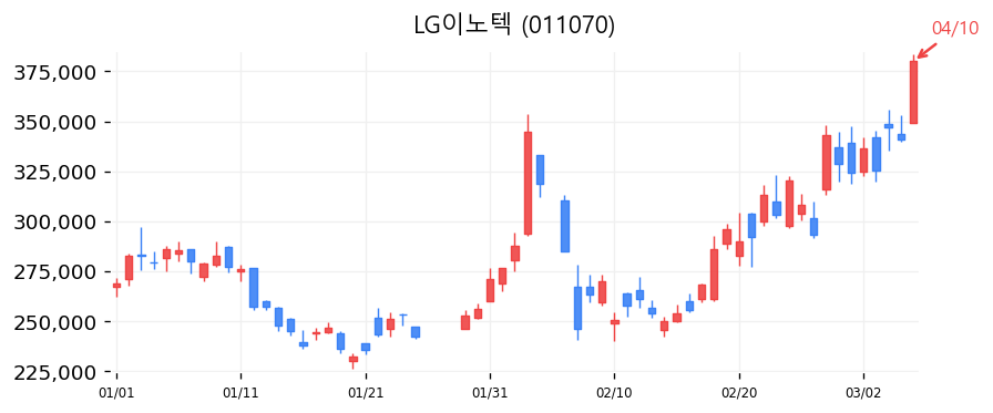 LG이노텍 차트