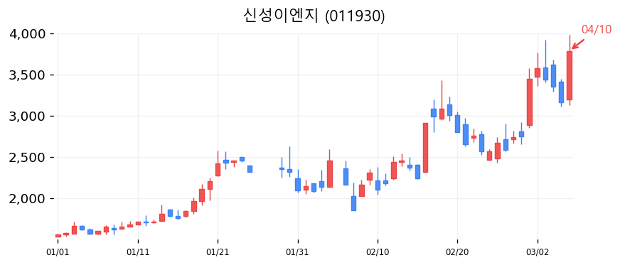 신성이엔지 차트