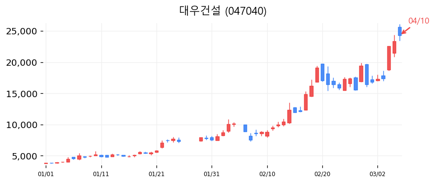 대우건설 차트