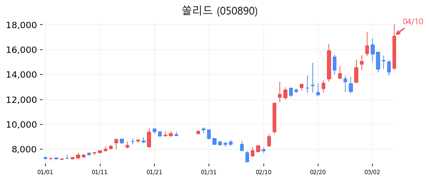 쏠리드 차트