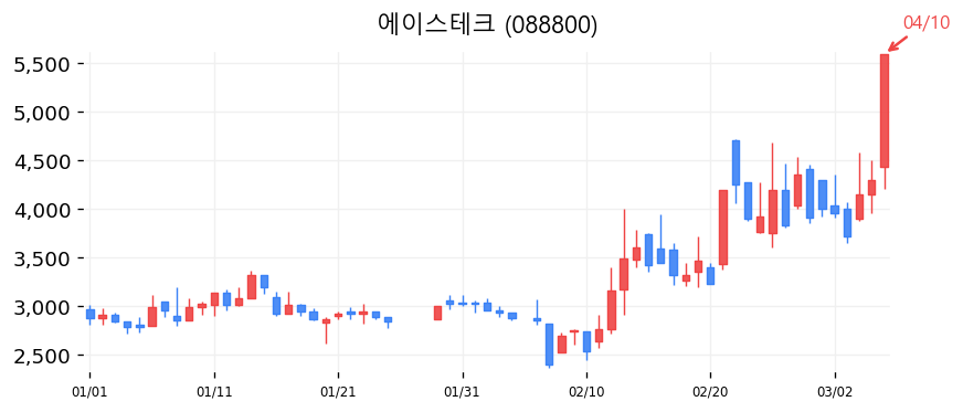 에이스테크 차트