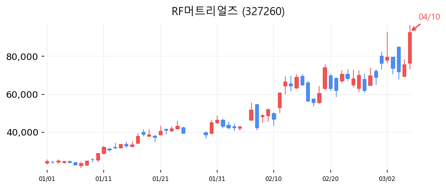 RF머트리얼즈 차트