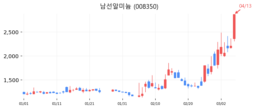 남선알미늄 차트