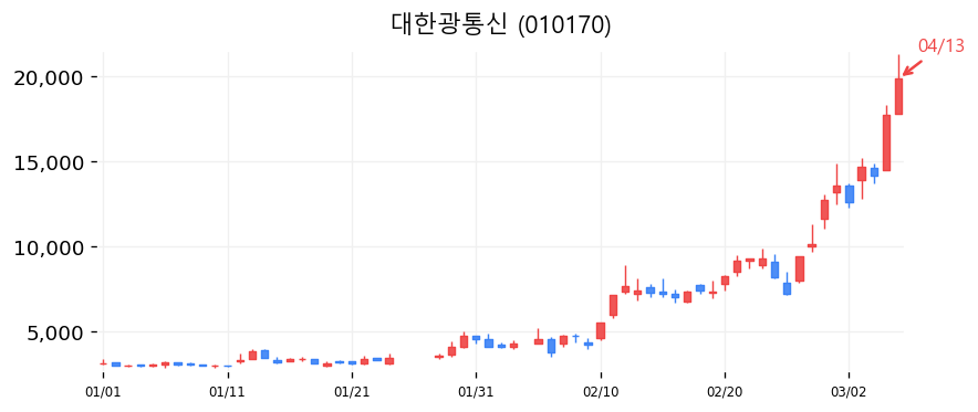 대한광통신 차트