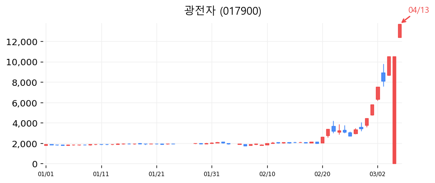광전자 차트