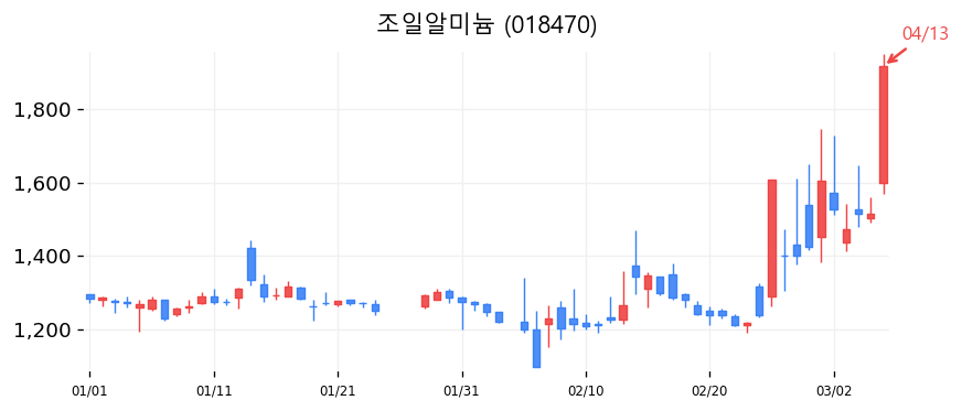 조일알미늄 차트