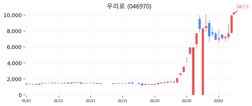우리로 차트