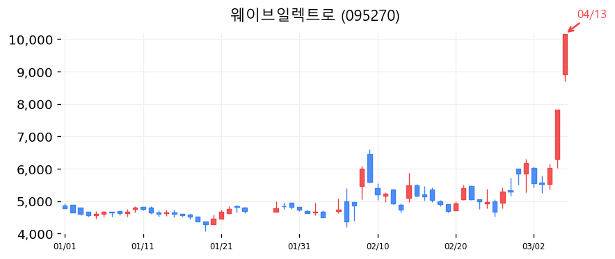 웨이브일렉트로 차트