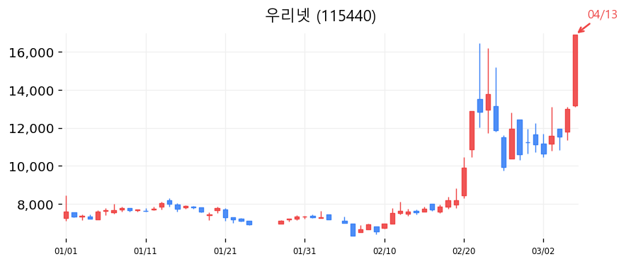 우리넷 차트