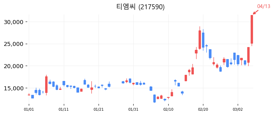 티엠씨 차트