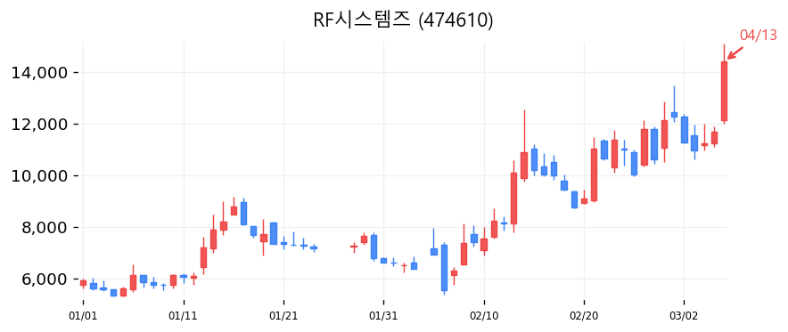 RF시스템즈 차트