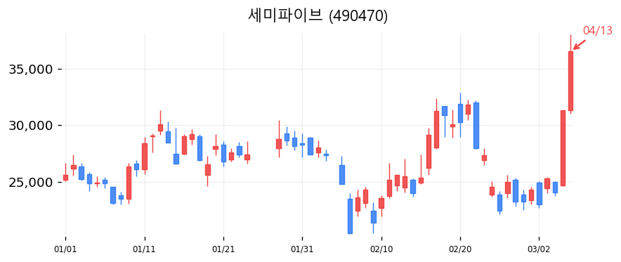 세미파이브 차트