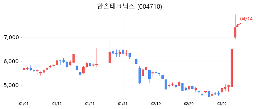 한솔테크닉스 차트