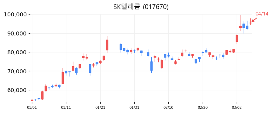 SK텔레콤 차트