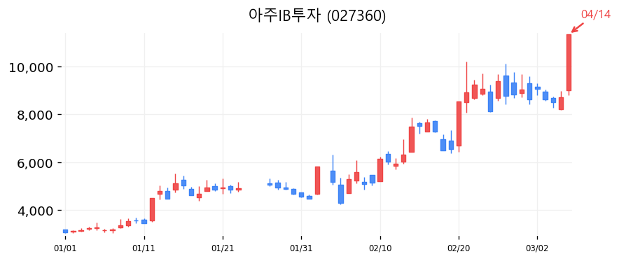 아주IB투자 차트