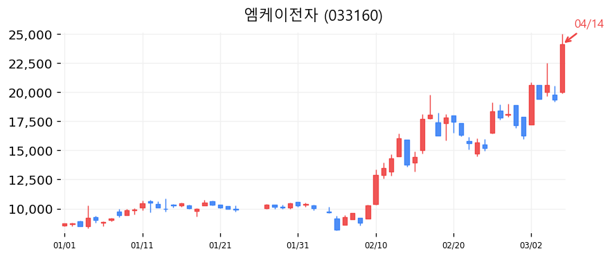엠케이전자 차트