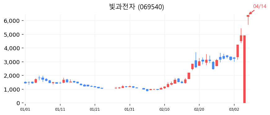 빛과전자 차트