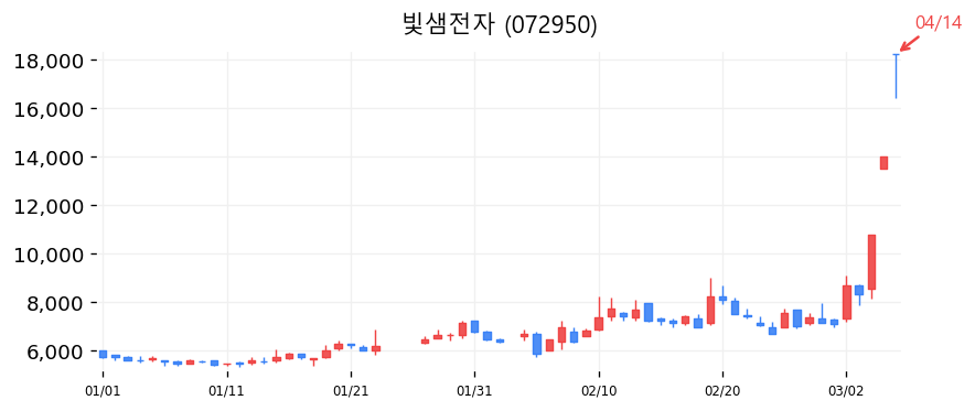 빛샘전자 차트