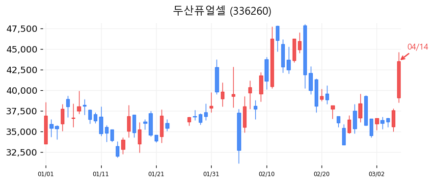 두산퓨얼셀 차트