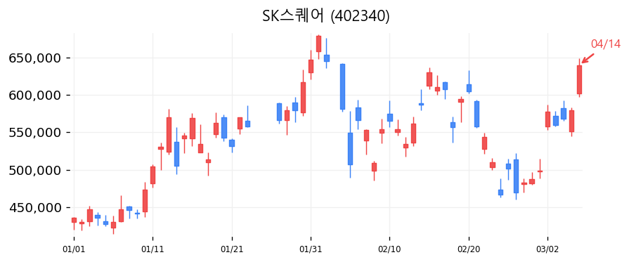 SK스퀘어 차트