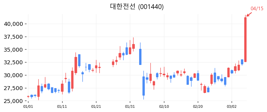 대한전선 차트