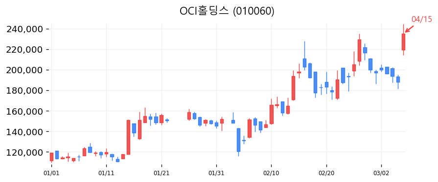 OCI홀딩스 차트