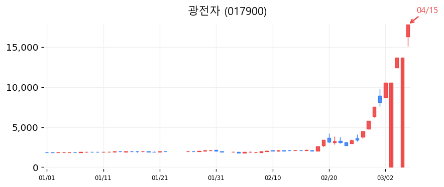 광전자 차트