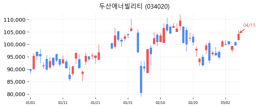 두산에너빌리티 차트