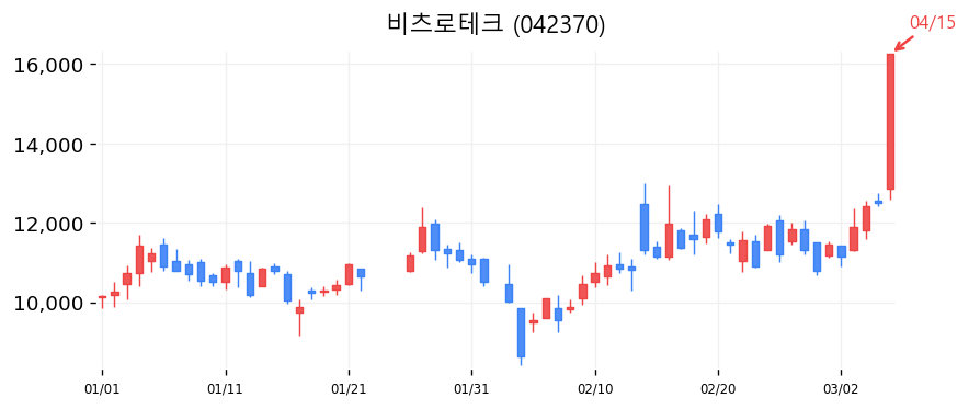 비츠로테크 차트