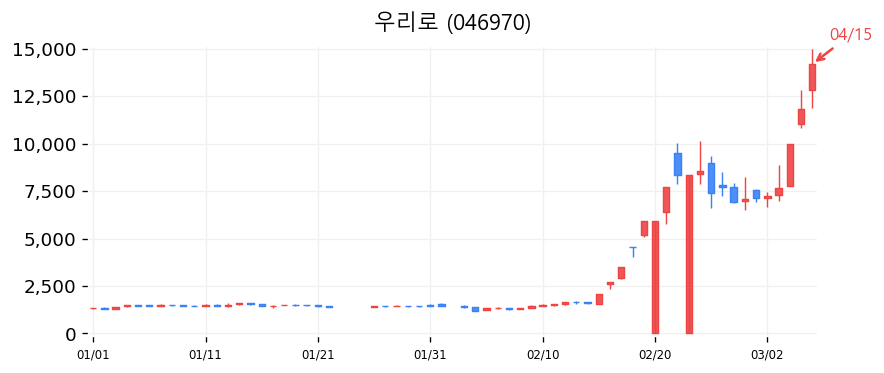 우리로 차트