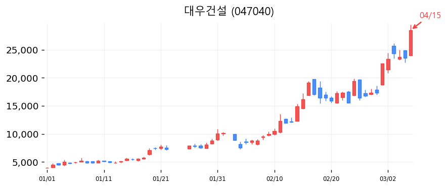 대우건설 차트