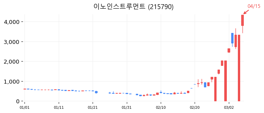 이노인스트루먼트 차트
