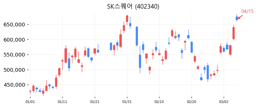 SK스퀘어 차트