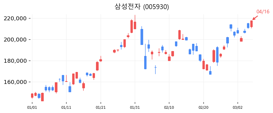 삼성전자 차트