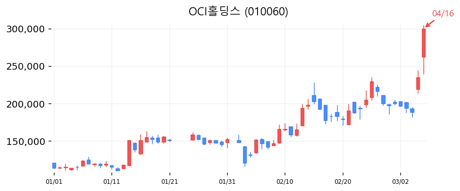 OCI홀딩스 차트