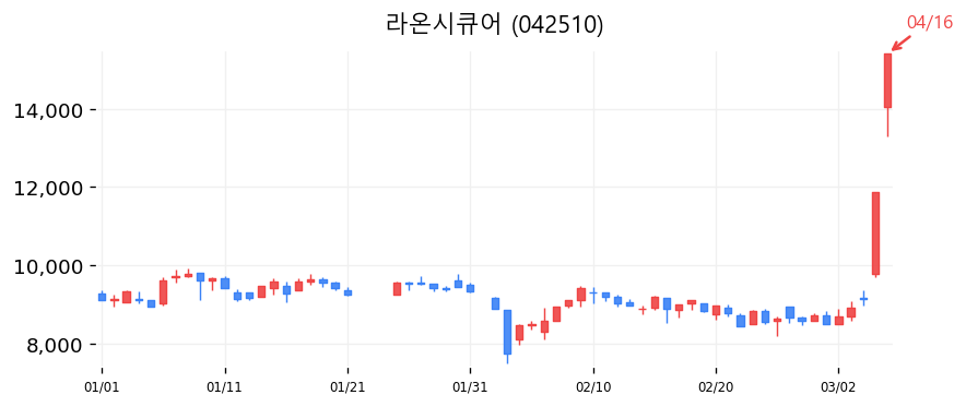 라온시큐어 차트
