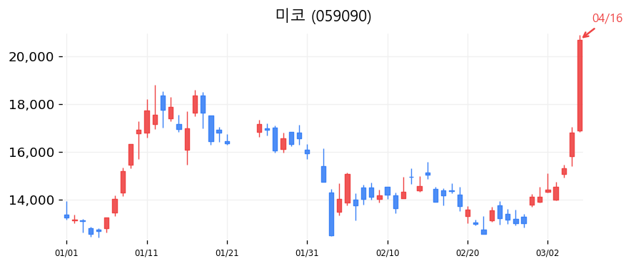 미코 차트