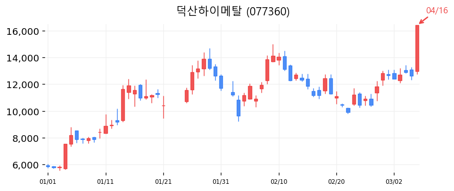 덕산하이메탈 차트