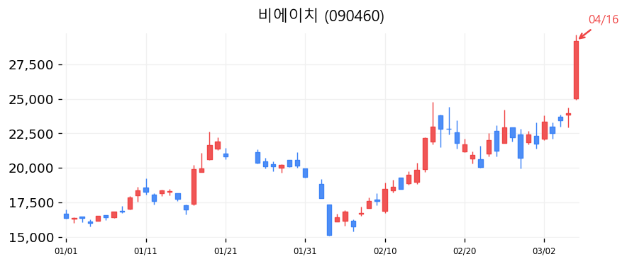 비에이치 차트
