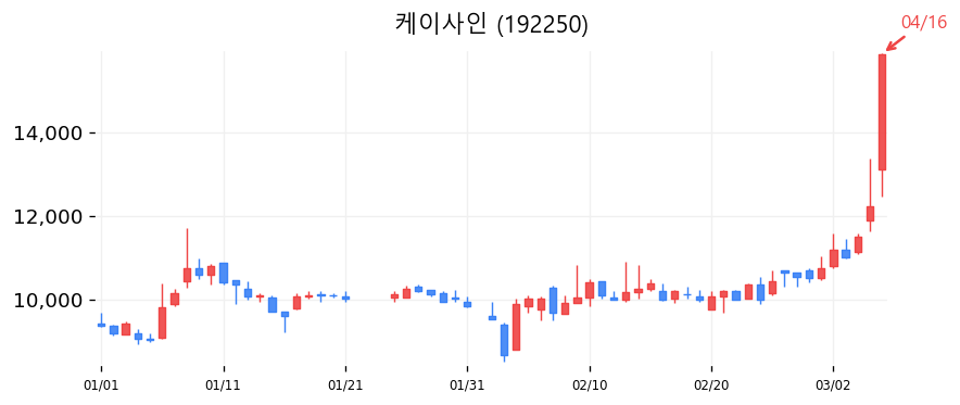 케이사인 차트
