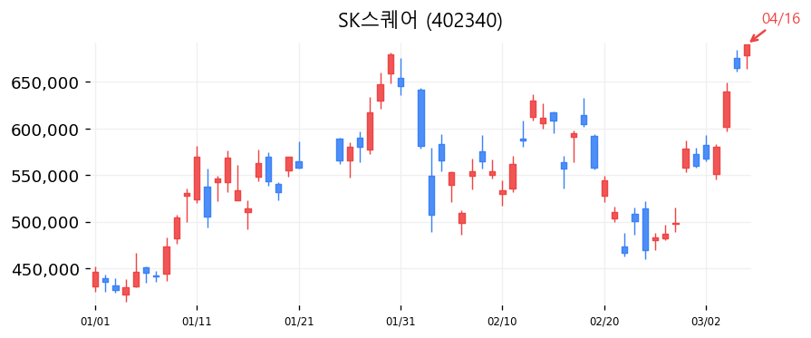 SK스퀘어 차트