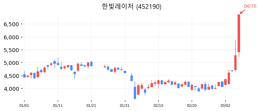 한빛레이저 차트